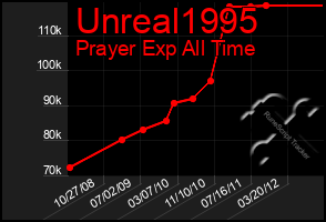 Total Graph of Unreal1995