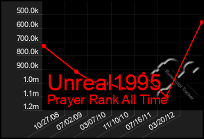 Total Graph of Unreal1995