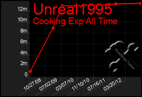 Total Graph of Unreal1995