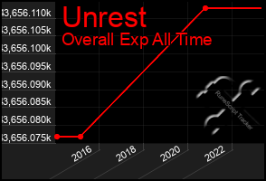 Total Graph of Unrest