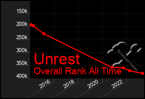 Total Graph of Unrest