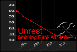 Total Graph of Unrest