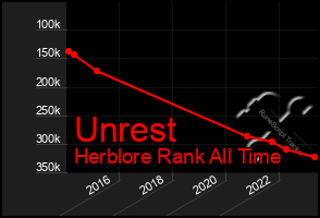 Total Graph of Unrest