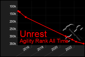 Total Graph of Unrest