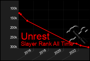 Total Graph of Unrest