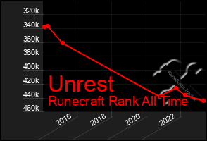 Total Graph of Unrest