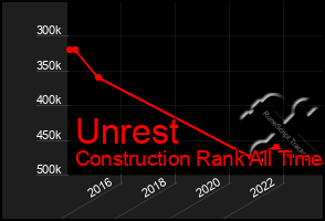 Total Graph of Unrest