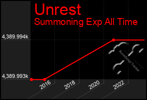 Total Graph of Unrest