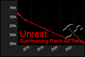 Total Graph of Unrest