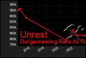 Total Graph of Unrest