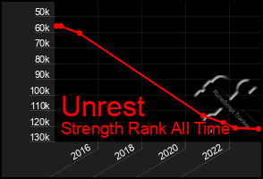 Total Graph of Unrest