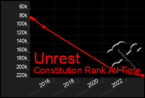 Total Graph of Unrest