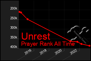 Total Graph of Unrest