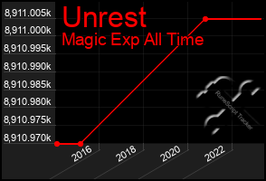 Total Graph of Unrest