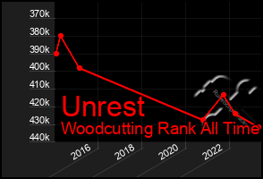 Total Graph of Unrest