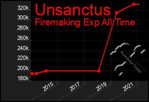 Total Graph of Unsanctus