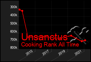 Total Graph of Unsanctus