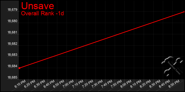 Last 24 Hours Graph of Unsave