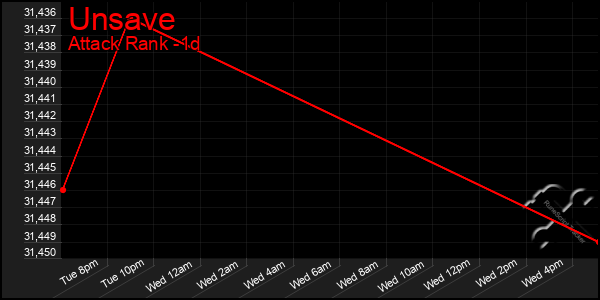 Last 24 Hours Graph of Unsave