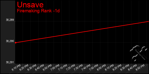 Last 24 Hours Graph of Unsave