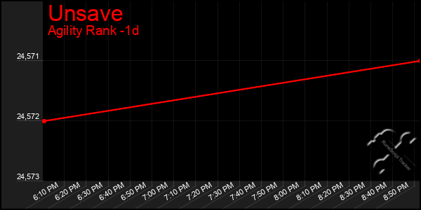 Last 24 Hours Graph of Unsave