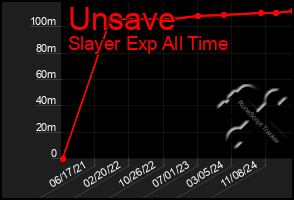 Total Graph of Unsave