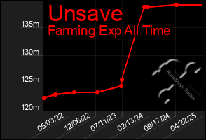 Total Graph of Unsave