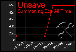 Total Graph of Unsave