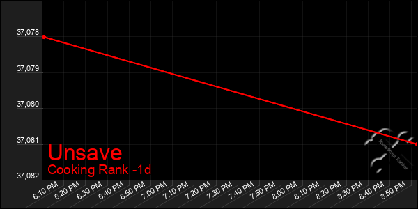 Last 24 Hours Graph of Unsave