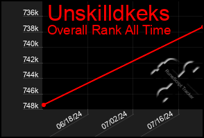 Total Graph of Unskilldkeks