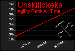 Total Graph of Unskilldkeks