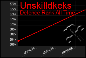 Total Graph of Unskilldkeks