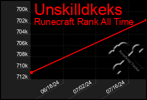 Total Graph of Unskilldkeks