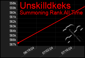 Total Graph of Unskilldkeks