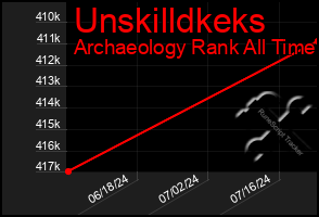 Total Graph of Unskilldkeks