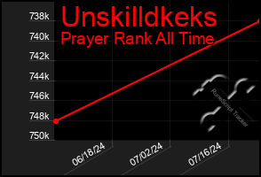 Total Graph of Unskilldkeks