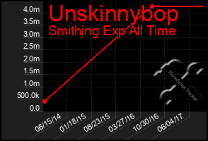 Total Graph of Unskinnybop