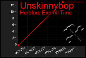 Total Graph of Unskinnybop