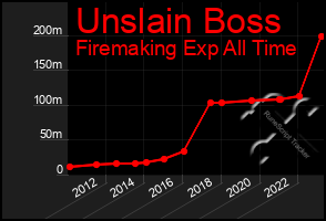 Total Graph of Unslain Boss