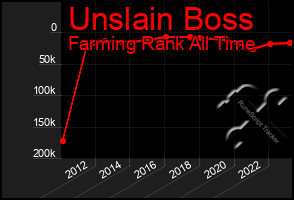 Total Graph of Unslain Boss