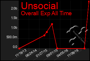 Total Graph of Unsocial