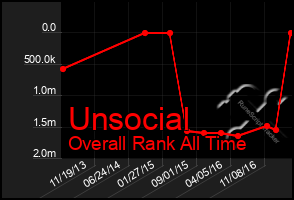 Total Graph of Unsocial