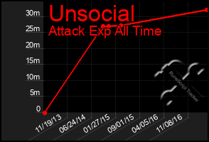 Total Graph of Unsocial