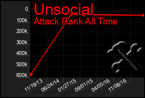 Total Graph of Unsocial