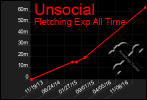 Total Graph of Unsocial