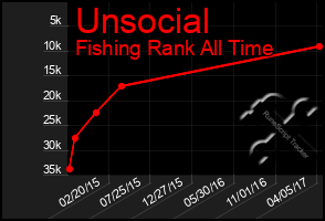 Total Graph of Unsocial