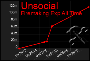 Total Graph of Unsocial