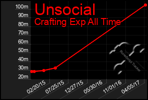 Total Graph of Unsocial