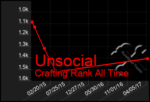 Total Graph of Unsocial