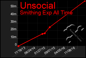 Total Graph of Unsocial